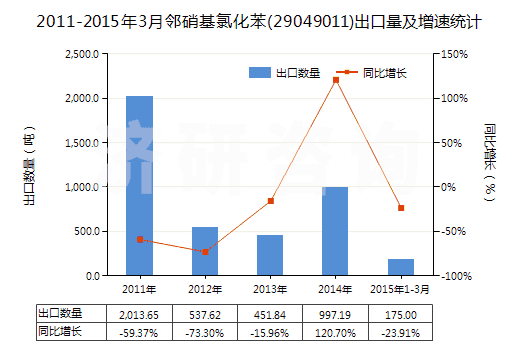 2011-2015年3月鄰硝基氯化苯(29049011)出口量及增速統(tǒng)計